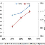 Figure 4: Effect of ultrasound amplitude (15 min; Ethyl acetate).