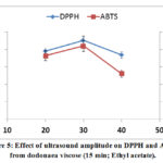 Figure 5: Effect of ultrasound amplitude on DPPH and ABTS  from dodonaea viscose (15 min; Ethyl acetate).
