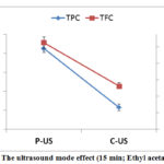 Figure 6: The ultrasound mode effect (15 min; Ethyl acetate; 40%).