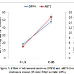 Figure 7: Effect of ultrasound mode on DPPH and ABTS from  dodonaea viscose (15 min; Ethyl acetate; 40%).