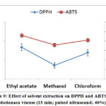 Figure 9: Effect of solvent extraction on DPPH and ABTS from dodonaea viscose (15 min; pulsed ultrasound; 40%).