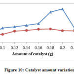 Figure 10: Catalyst amount variation
