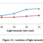 Figure 11: variation of light intensity