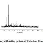 Fig.2 X-ray diffraction pattern of Cadmium Bismuth Iodide