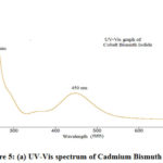 Figure 5: (a) UV-Vis spectrum of Cadmium Bismuth Iodide