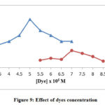 Figure 9: Effect of dyes concentration
