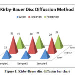 Figure 1: Kirby-Bauer disc diffusion bar chart