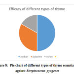 Figure 8:  Pie chart of different types of thyme essential oil  against Streptococcus pyogenes