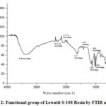 Figure 2: Functional group of Lewatit S-108 Resin by FTIR analysis
