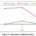 Figure 4: Separation Coefficient of K/Li