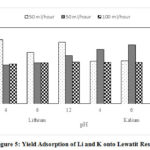 Figure 5: Yield Adsorption of Li and K onto Lewatit Resin