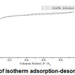 Figure 10: Graph of isotherm adsorption-desorption N-Graphene