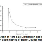 Figure 11: Graph of Pore Size Distribution and Surface Area  Distribution used method of Barret-Joyner-Halenda (BJH)