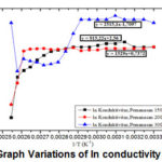 Figure 12: Graph Variations of ln conductivity against 1/T