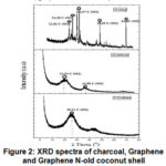 Figure 2: XRD spectra of charcoal, Graphene and Graphene N-old coconut shell