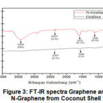 Figure 3: FT-IR spectra Graphene and  N-Graphene from Coconut Shell