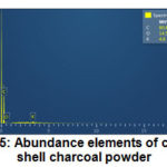 Figure 5: Abundance elements of coconut  shell charcoal powder