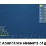 Figure 7: Abundance elements of graphene