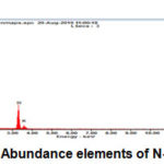 Figure 9: Abundance elements of N-Graphene