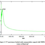Figure 2: UV spectrum of nickel oxide nanoparticles capped with TBPB in  water at 10mA/cm2