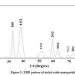 Figure 5: XRD pattern of nickel oxide nanoparticles
