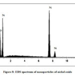 Figure 8: EDS spectrum of nanoparticles of nickel oxide