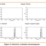 Figure 4: Selectivity evaluation chromatograms
