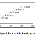 Figure 5: Larotrectinib linearity graph: