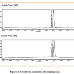 Figure 6: Sensitivity evaluation chromatograms