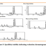 Figure 9: Specificity/stability indicating evaluation chromatograms