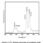 Figure 2: FT- Raman spectrum of graphene oxide