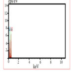 Figure 5: EDX spectrum of graphene oxide 