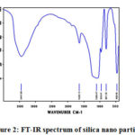 Figure 2: FT-IR spectrum of silica nano particles