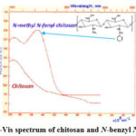 Figure 4: The UV-Vis spectrum of chitosan and N-benzyl N'-methyl chitosan