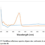 Figure 1:  UV-Vis diffuse reflectance spectra of pure zinc carbonate (A) and artificial fluorescent powder (B)