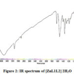 Figure 2: IR spectrum of [ZnL1L2] 2H2O