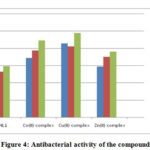 Figure 4: Antibacterial activity of the compounds