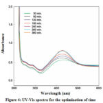 fig4: UV-Vis spectra for the optimization of time 