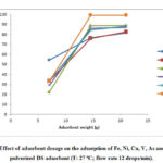 Figure 2: Effect of adsorbent dosage on the adsorption of Fe, Ni, Cu, V, As and Pb using pulverized DS adsorbent (T: 27 ºC; flow rate 12 drops/min).