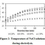 Figure 2: Temperature of NaCl solutions during electrolysis.