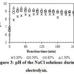 Figure 3: pH of the NaCl solutions during electrolysis.