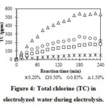 Figure 4: Total chlorine (TC) in electrolyzed water during electrolysis.