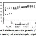 Figure 5: Oxidation-reduction potential (ORP) of electrolyzed water during electrolysis.