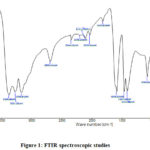 Figure 1: FTIR spectroscopic studies