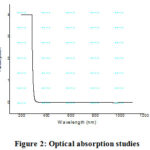 Figure 2: Optical absorption studies