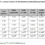 Table 2: Effect of A. annua extract on biochemical antioxidant 