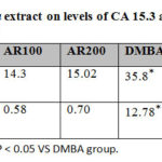 Table 3: Effect of A. annua extract on levels of CA 15.3 and CEA 