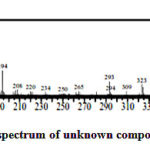                  Figure 3: Fragmentation spectrum of unknown compound of the base fraction