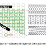 Figure 1: Visualization of Single wall carbon nanotube [8]