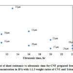 Figure 13: Plot of sheet resistance vs ultrasonic time for CNF prepared 